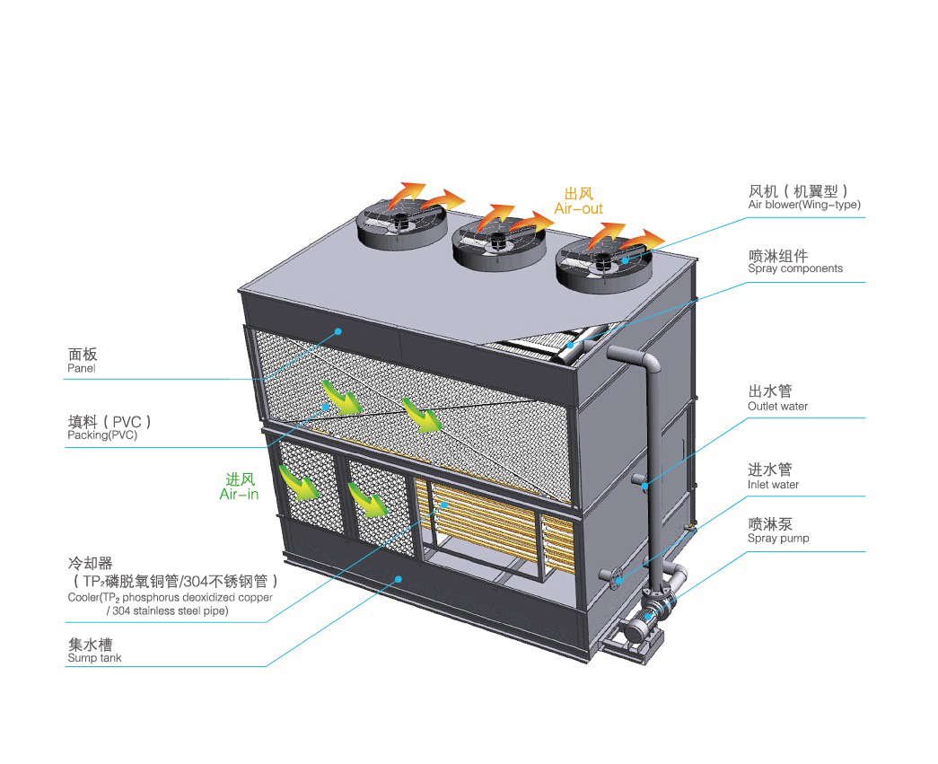 橫流式閉式冷卻塔運行原理是怎樣的？